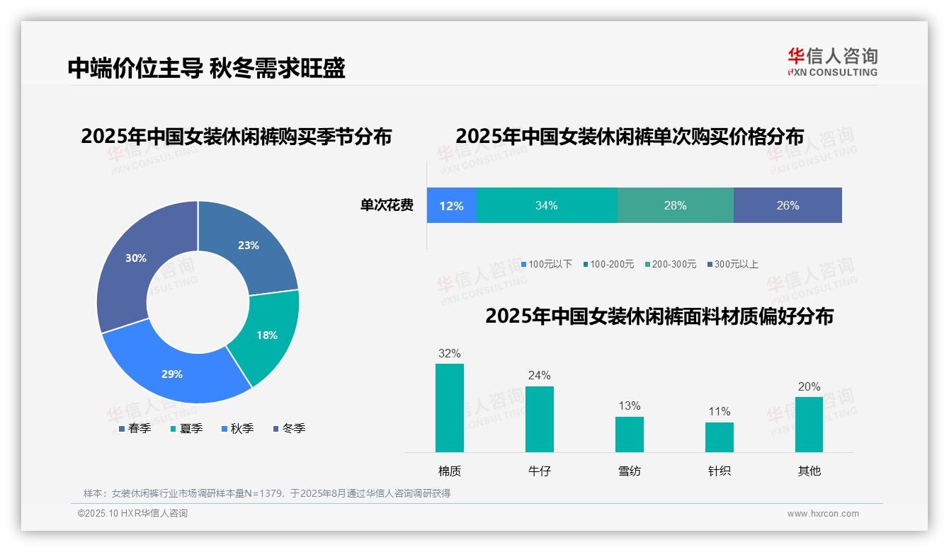 决策参考：华信人咨询报告强调淘宝天猫占女装休闲裤购买35%-2025年10月-女装休闲裤-38