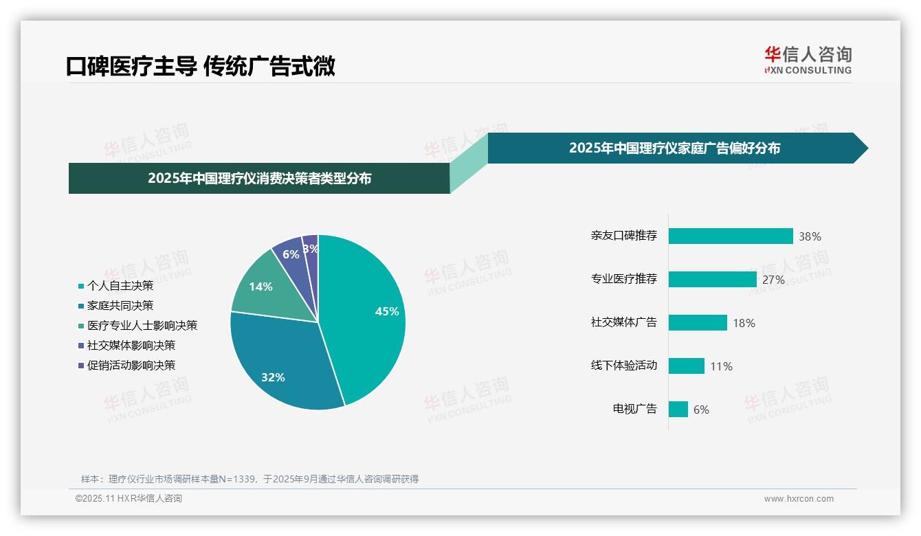 华信人咨询报告首次披露：亲友口碑推荐38%主导消费决策-2025年11月-理疗仪-38