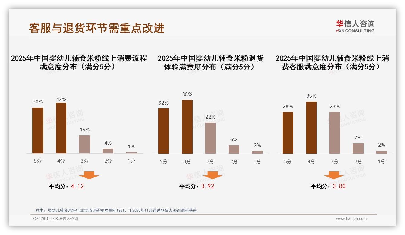 华信人咨询热点快读：35%工作日晚上下单婴幼儿辅食米粉，智能客服满意度仅63%-2026年1月-婴幼儿辅食米粉-38