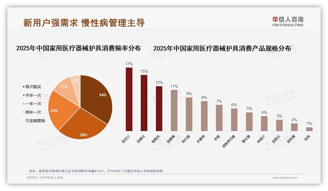 华信人咨询行业观察：34%新用户首次购买家用医疗器械护具，血压计血糖仪占32%驱动慢病管理市场-2026年1月-家用医疗器械护具-38