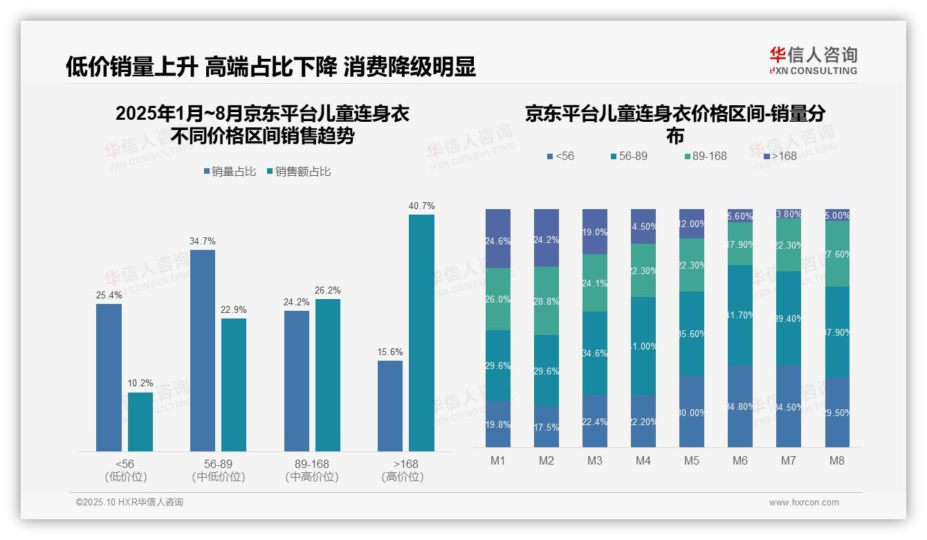 行业风向：华信人咨询报告提出抖音儿童连身衣低价销量占比79.9%-2025年10月-儿童连身衣-38