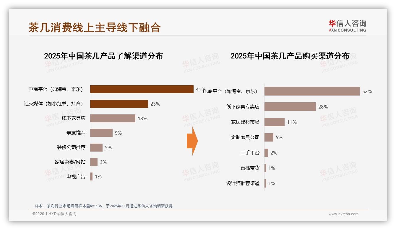 社交电商41%了解渠道，华信人咨询专题解读：朋友圈小红书占69%-2026年1月-茶几-38