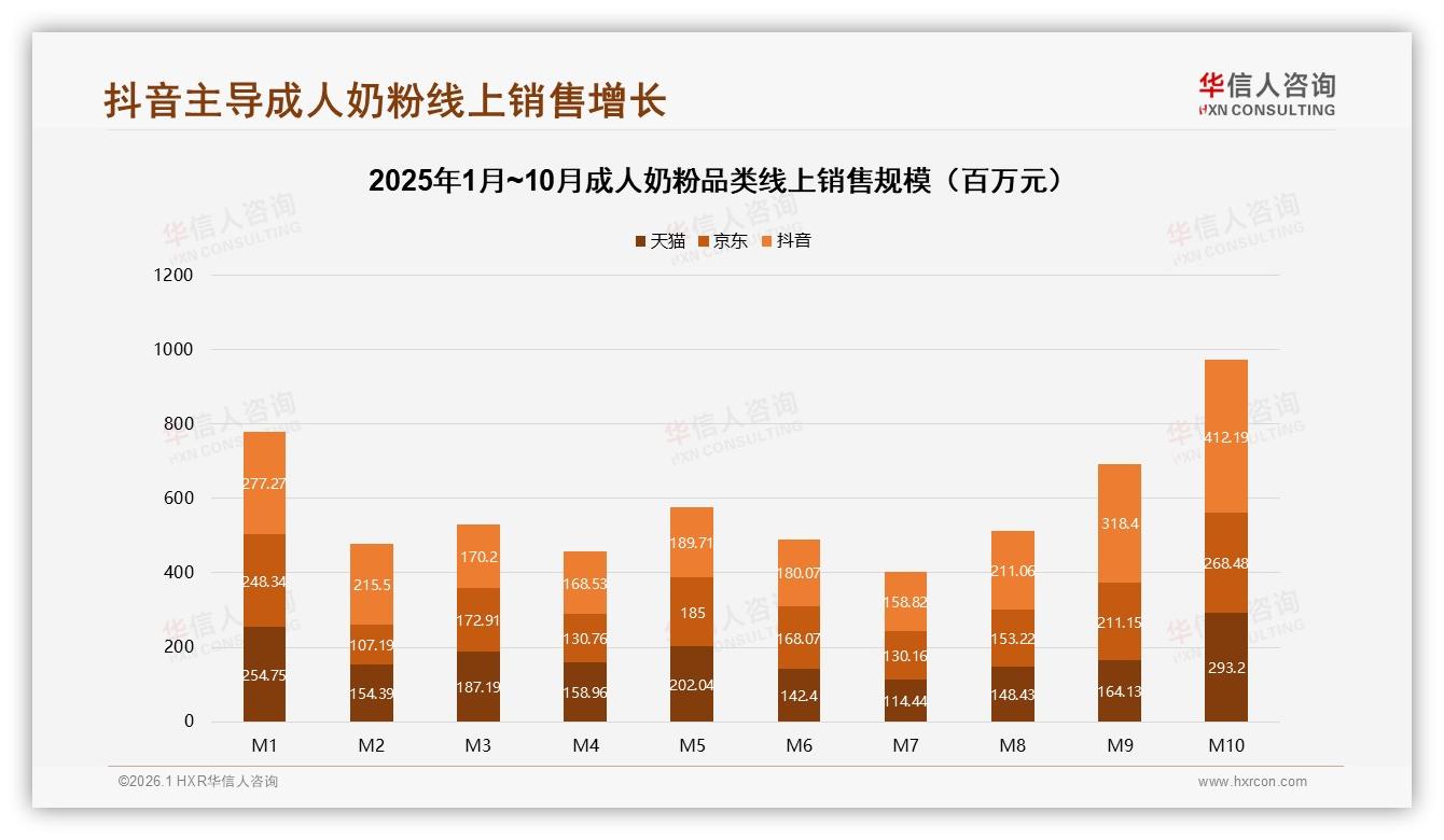 华信人咨询趋势雷达：抖音42%份额超越天猫成成人奶粉最大渠道-2026年1月-成人奶粉-38