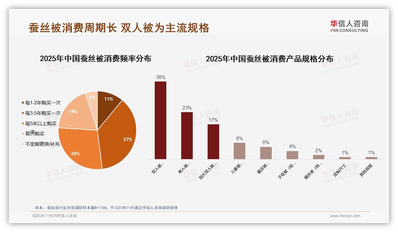 华信人咨询权威发布：37%消费者3到5年复购蚕丝被，耐用性成卖点-2026年1月-蚕丝被-38