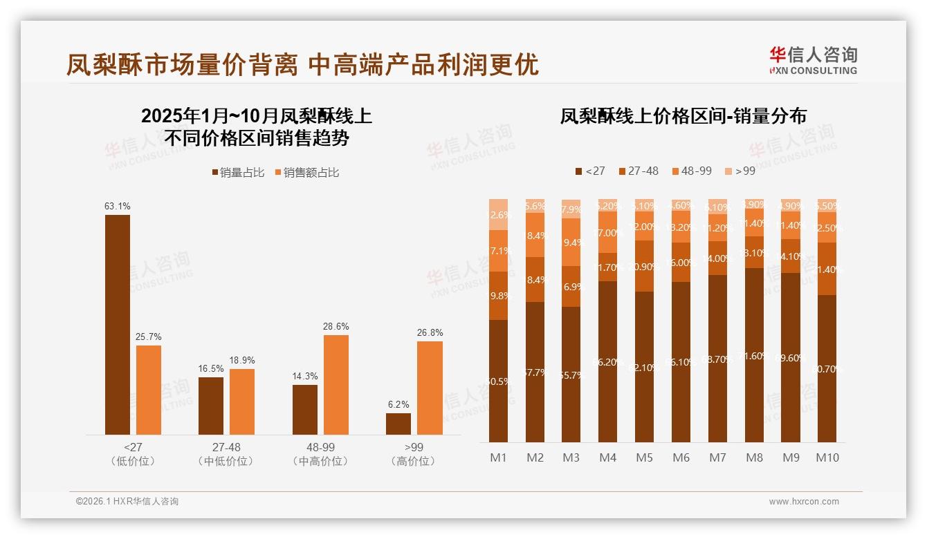 华信人咨询数据洞察：80%低频次购买驱动凤梨酥礼盒年节大战-2026年1月-凤梨酥-38
