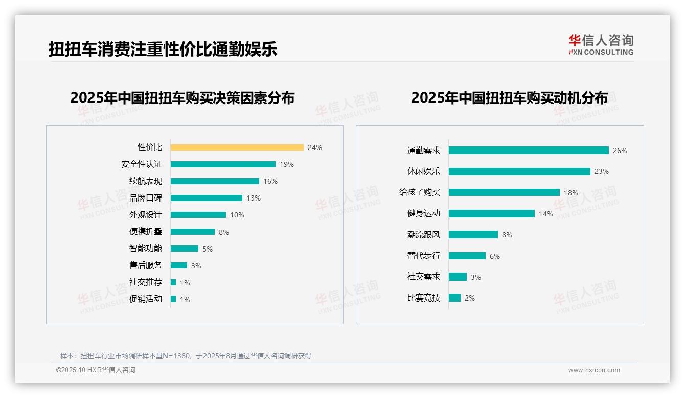 头部品牌占据40%消费者偏好，华信人咨询报告给出权威数据-2025年10月-扭扭车-38