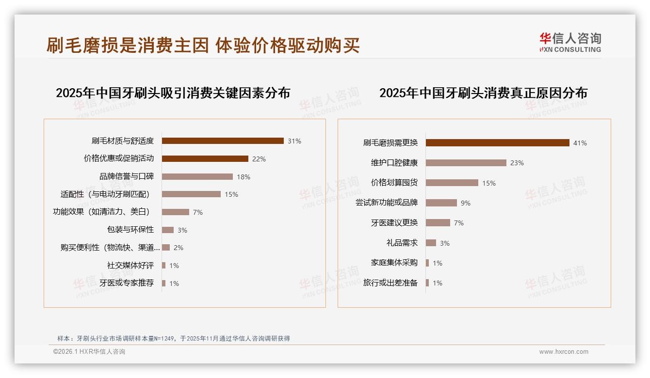 华信人咨询独家披露：42%消费者信任牙医推荐专家权威占比最高-2026年1月-牙刷头-38