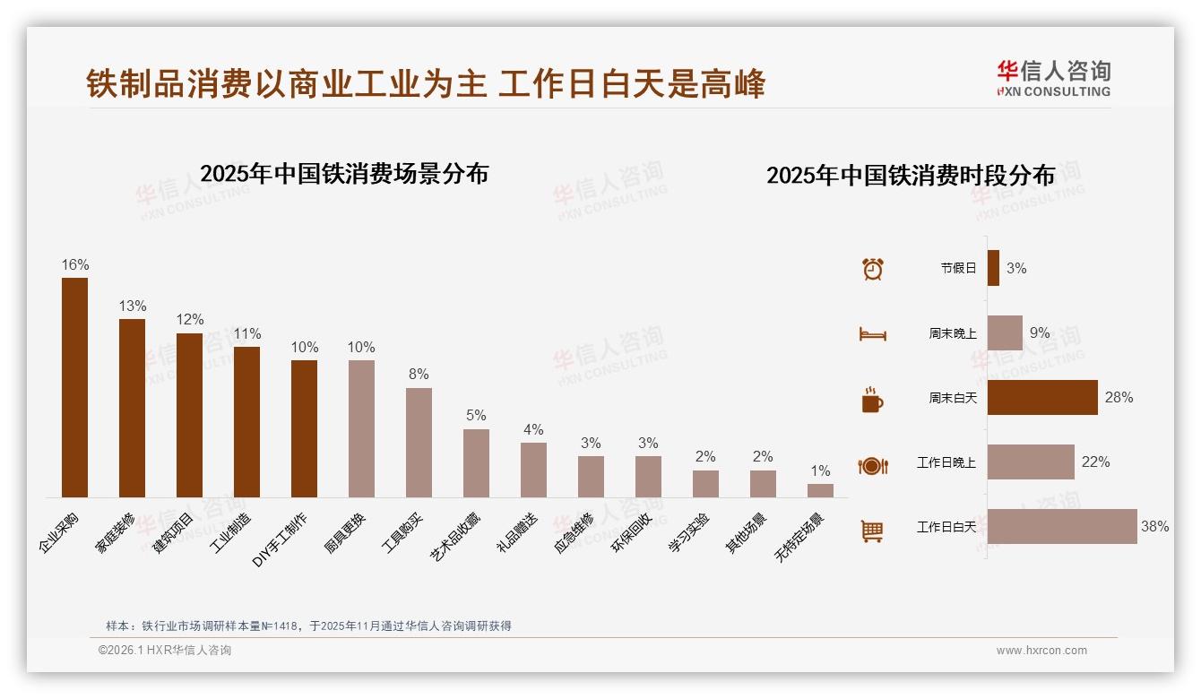 华信人咨询品类洞察：工业建筑41%需求稳，定制环保铁潜力小-2026年1月-铁-38