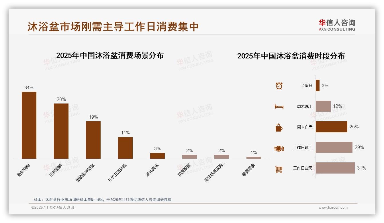 华信人咨询沐浴盆品类年报：首次购买63%新客驱动，5年以上换购22%低频刚需-2026年1月-沐浴盆-38