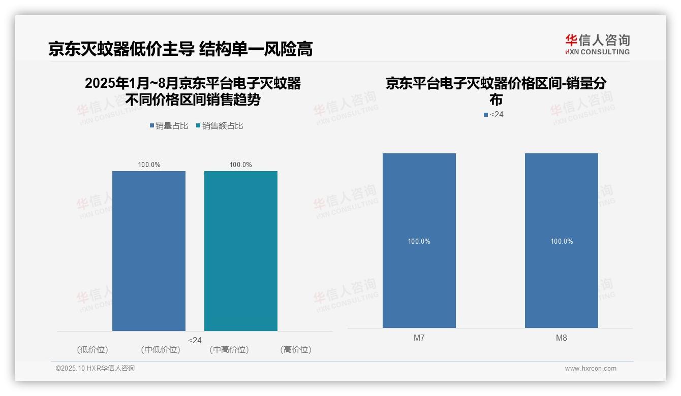华信人咨询报告聚焦：抖音电子灭蚊器90.8%销售额来自中端价格带-2025年10月-电子灭蚊器-38