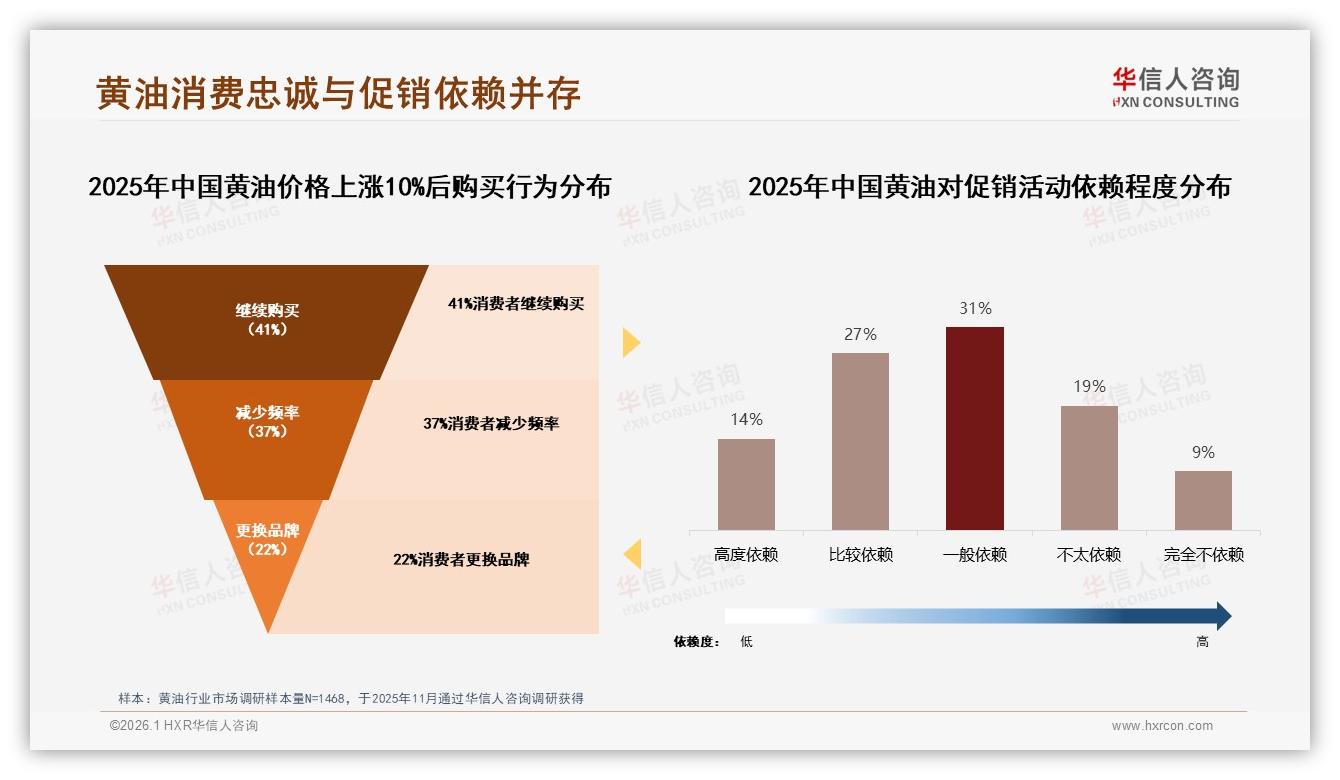 黄油家庭烹饪场景70%占比，华信人咨询专题解读：28%工作日晚上用量最大-2026年1月-黄油-38
