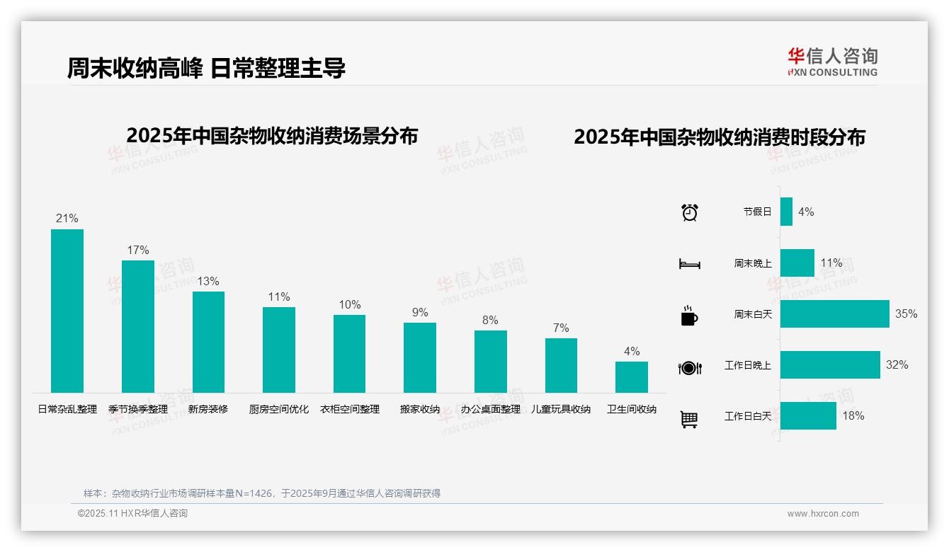 华信人咨询证实：35%消费集中在周末白天-2025年11月-杂物收纳-38