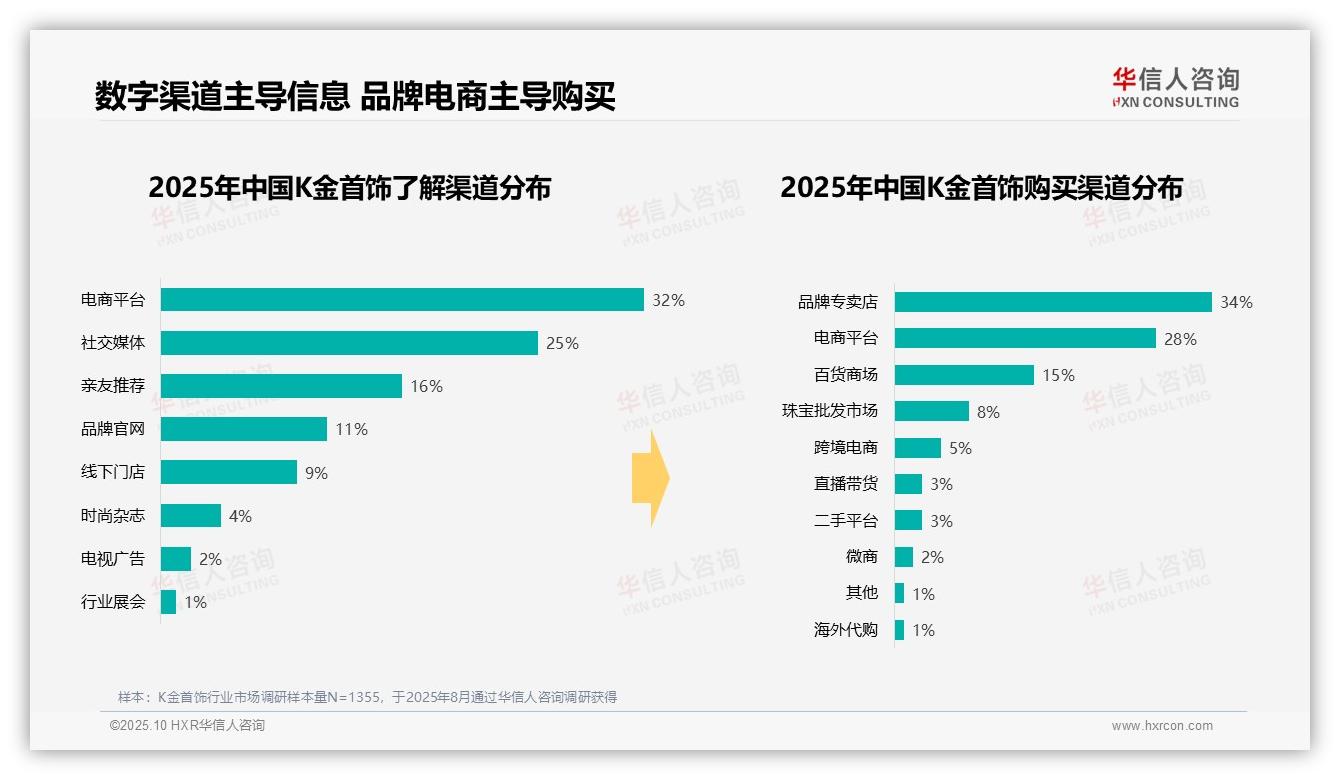 42%消费者青睐1000~3000元K金首饰，华信人咨询报告给出权威数据-2025年10月-K金首饰-38