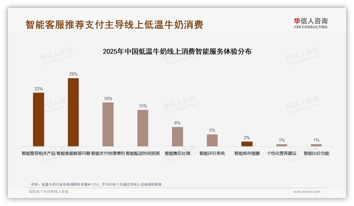低温牛奶智能客服28%需求最高，退货体验仅3.48分待提升——华信人咨询年度复盘-2026年1月-低温牛奶-38