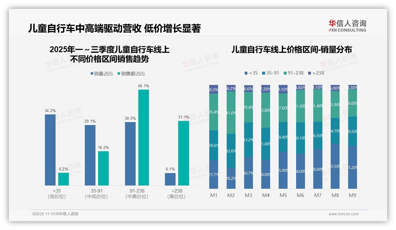 数据说话：华信人咨询报告指出核心盈利区间贡献儿童自行车46.1%销售额-2025年11月-儿童自行车-38