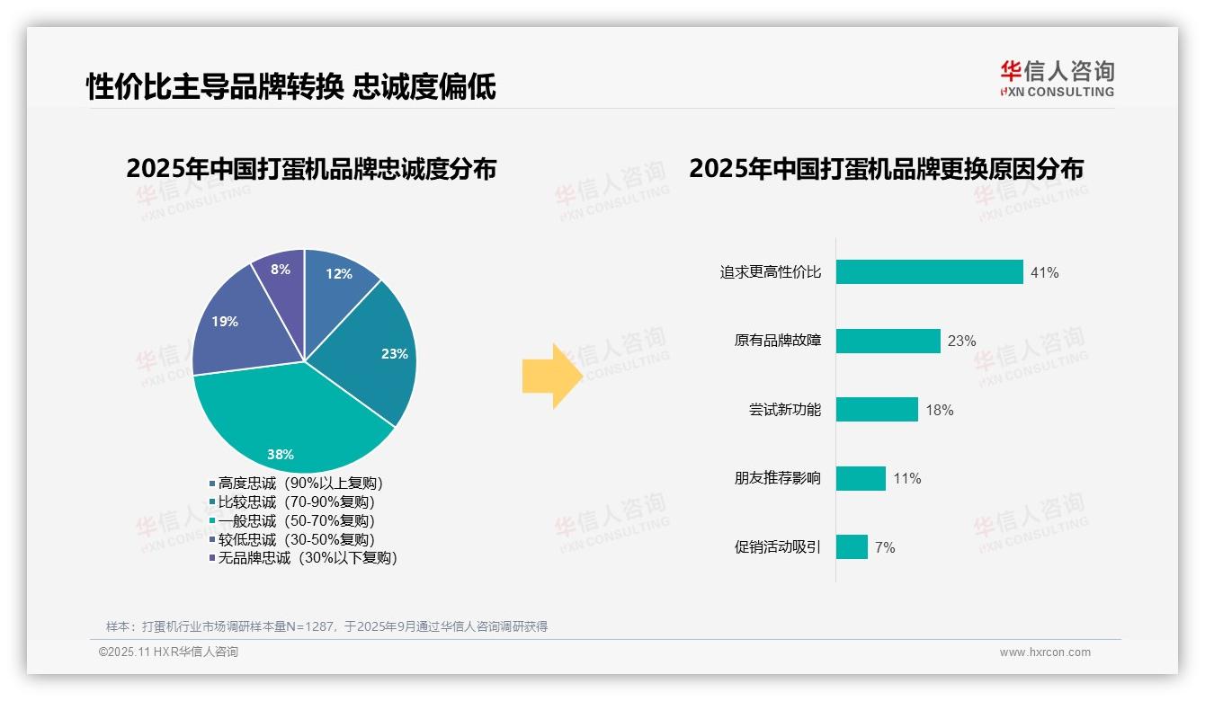 68%消费者优先选择国产——华信人咨询市场研究报告-2025年11月-打蛋机-38