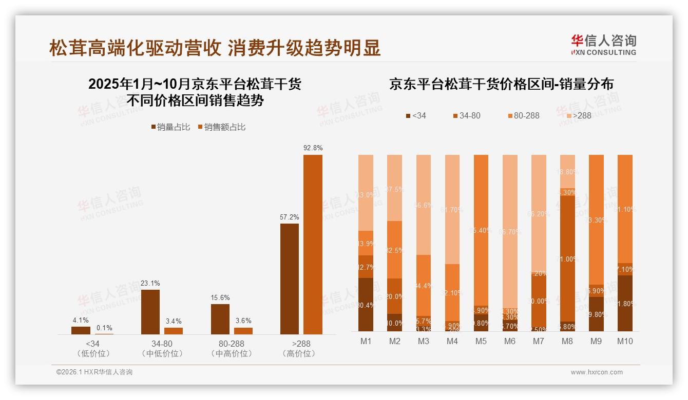 华信人咨询行业观察：70%松茸干货销售集中在秋冬季节，真空袋装占38%-2026年1月-松茸干货-38