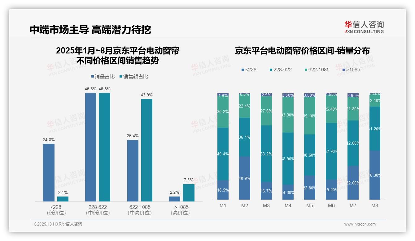 华信人咨询报告解读：为何说抖音电动窗帘高端产品贡献39.7%销售额-2025年10月-电动窗帘-38