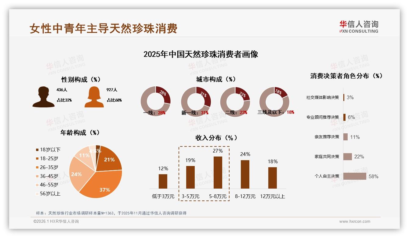 华信人咨询天然珍珠趋势报告：女性中青年68%主导天然珍珠消费，独立决策成主流-2026年1月-天然珍珠-38