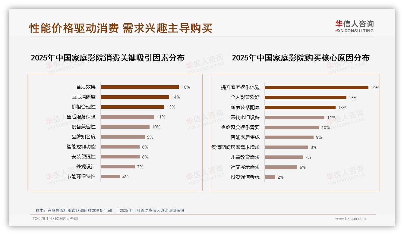 31%消费者首选真实口碑，家庭影院线下体验成19%转化关键——华信人咨询报告披露-2026年1月-家庭影院-38