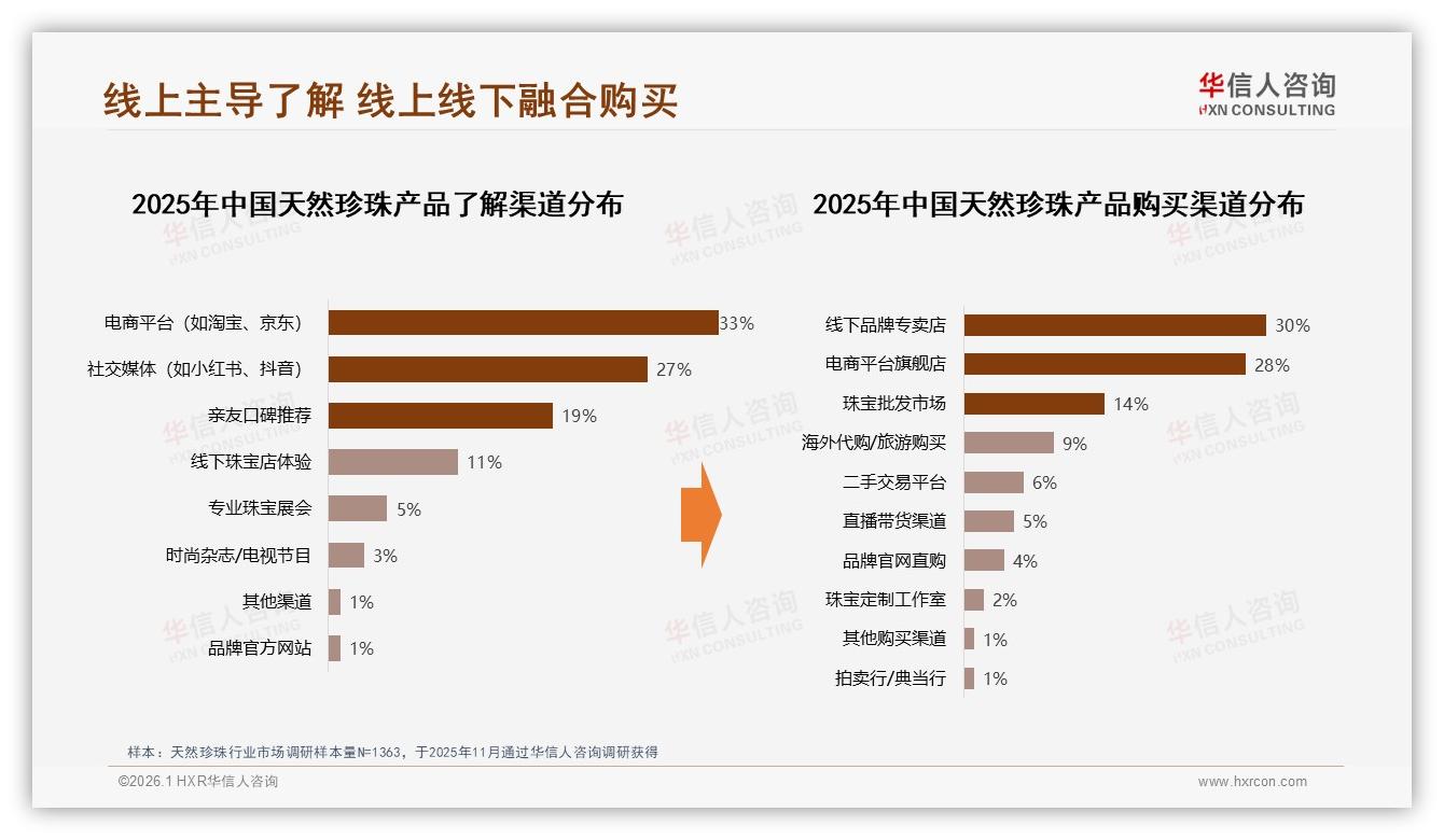 1001~3000元34%份额天然珍珠中档为王，华信人咨询白皮书指出-2026年1月-天然珍珠-38