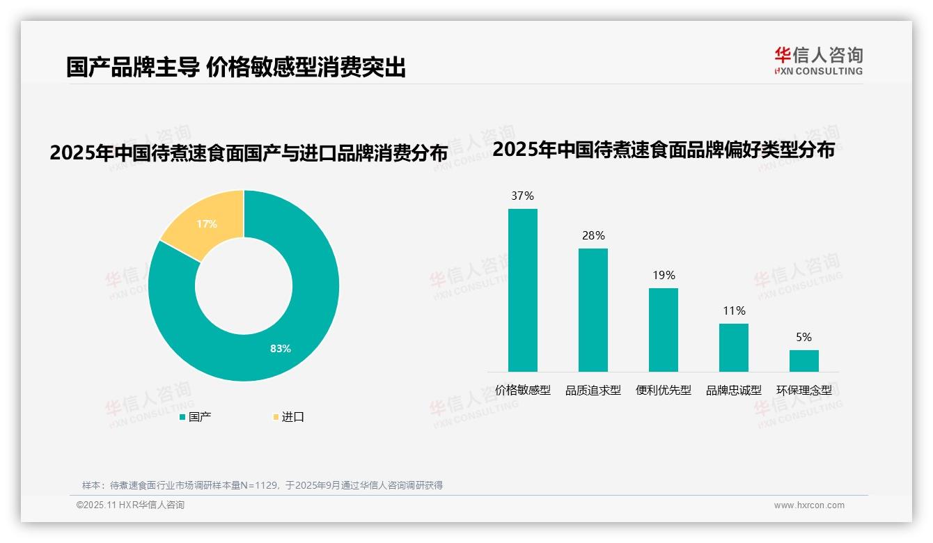 83%消费者偏好国产品牌，该趋势获华信人咨询报告支持-2025年11月-待煮速食面-38