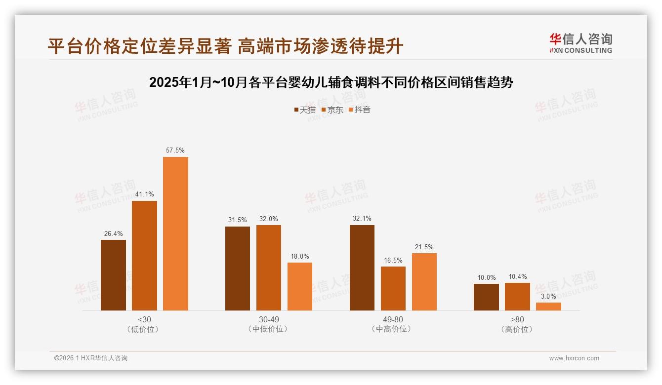 华信人咨询独家披露：天猫45%份额婴幼儿辅食调料高端80元以上仅10%渗透-2026年1月-婴幼儿辅食调料-38