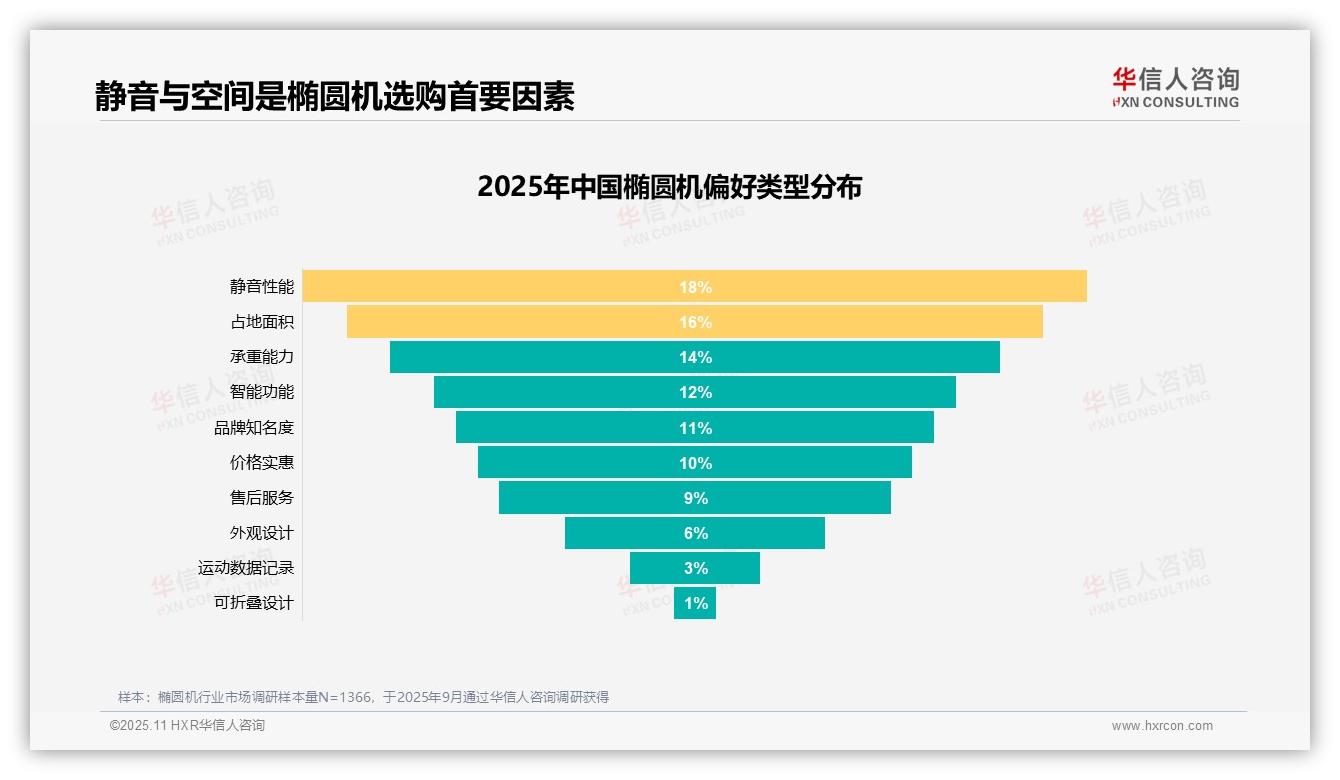 35%消费者因健身减肥购买椭圆机，华信人咨询报告完整数据已发布-2025年11月-椭圆机-38