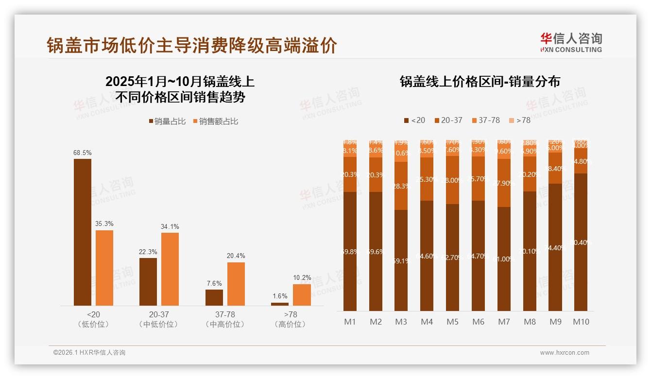 68.5%销量低于20元，华信人咨询白皮书指出：锅盖低价金字塔结构加剧-2026年1月-锅盖-38