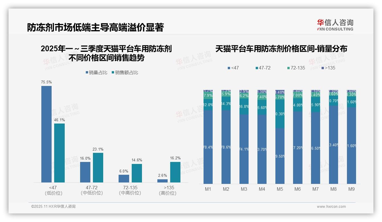 抖音平台车用防冻剂92.2%为低价产品，华信人咨询报告给出权威数据-2025年11月-车用防冻剂-38