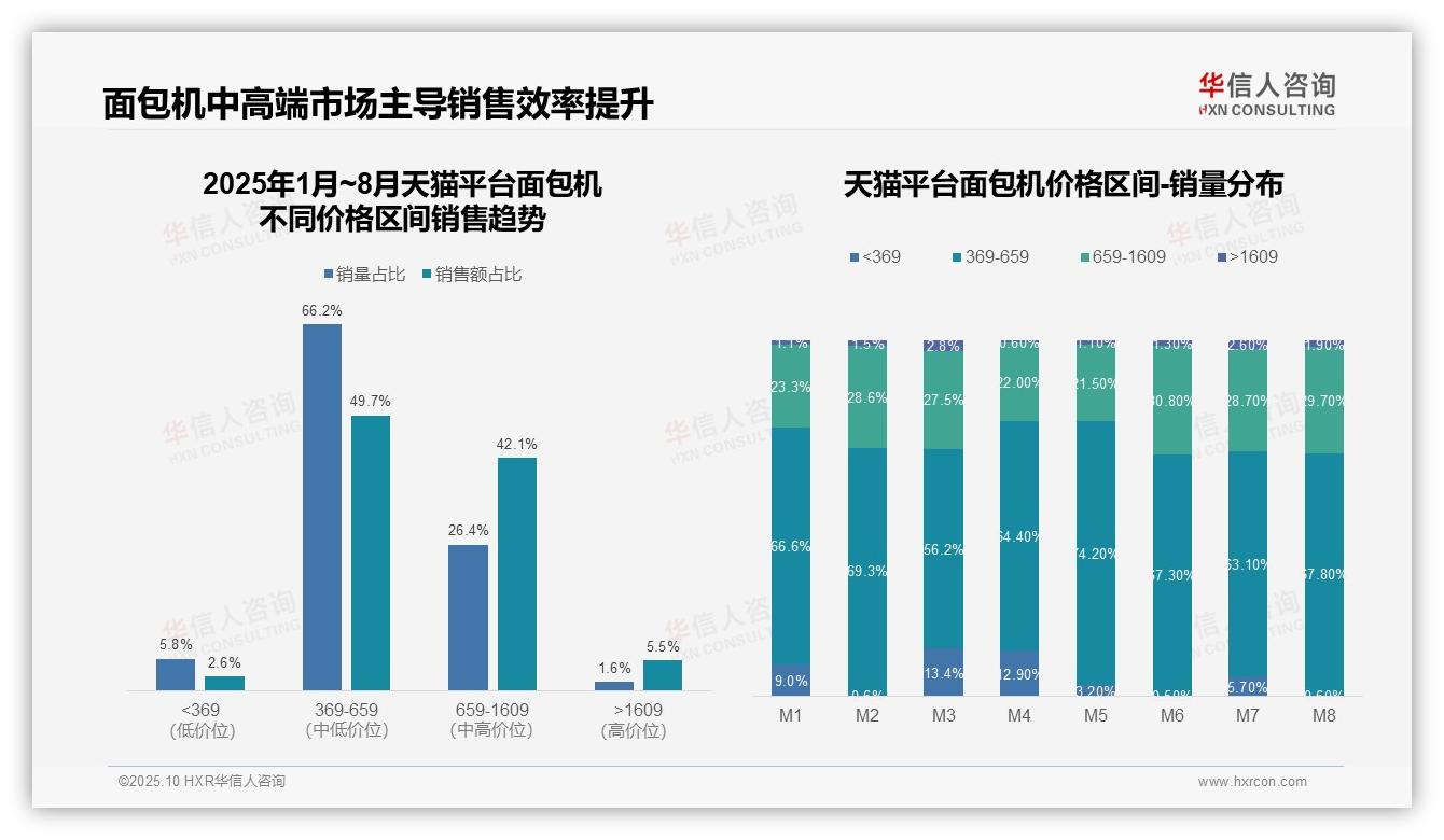 抖音65%面包机销售来自中端价位——华信人咨询数据解读-2025年10月-面包机-38