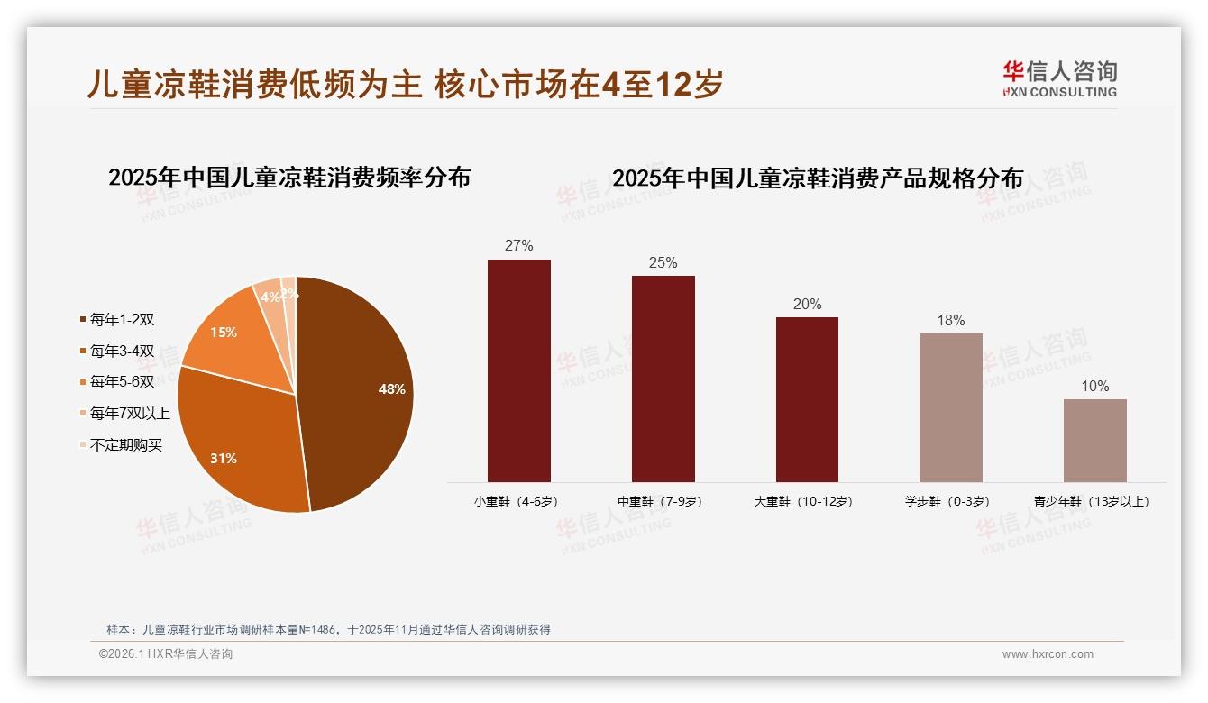 华信人咨询权威发布：抖音68%低价单占量却仅41%金额，儿童凉鞋利润重构迫在眉睫-2026年1月-儿童凉鞋-38