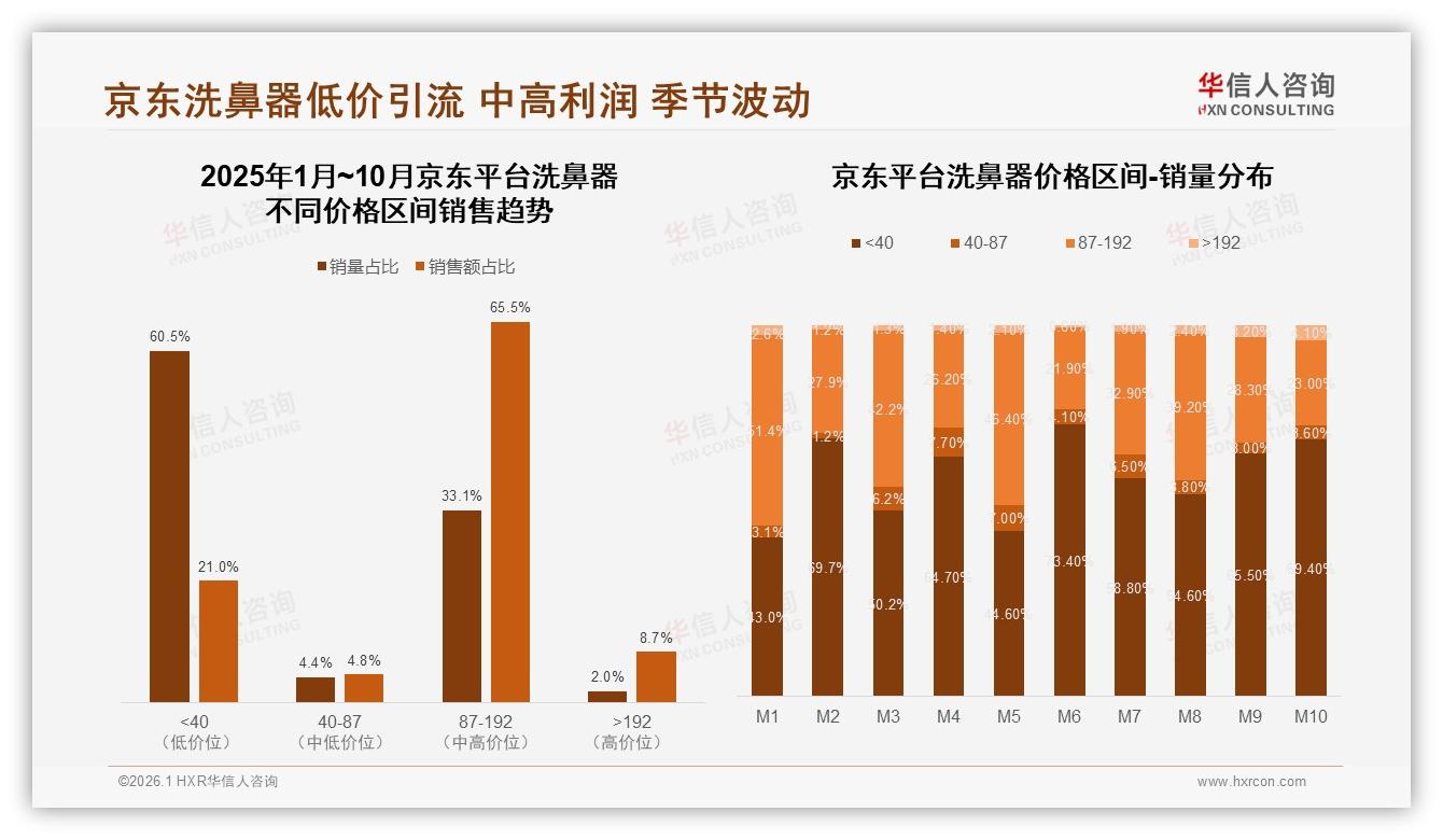 京东87~192元区间65.5%销售额，低价60.5%引流——华信人咨询市场扫描-2026年1月-洗鼻器-38