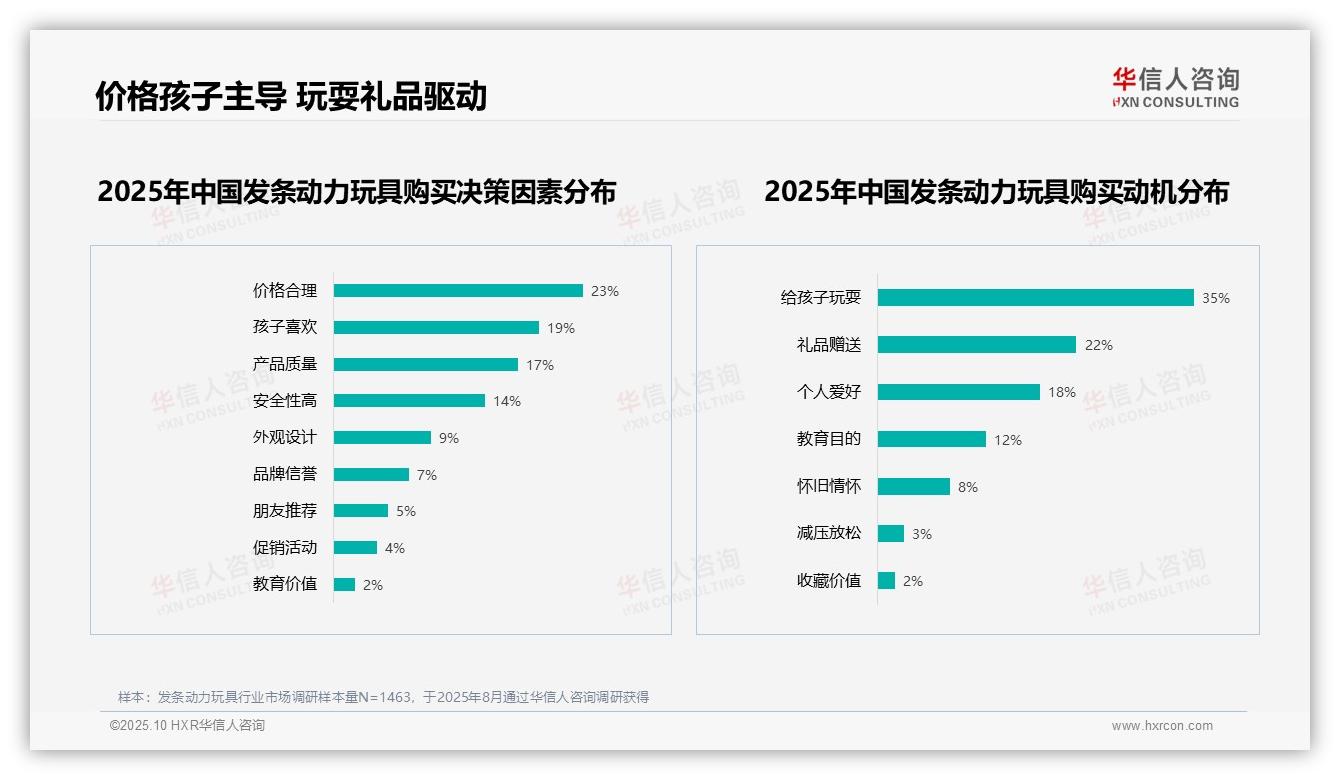 娱乐教育功能占比50%主导消费偏好，华信人咨询报告给出权威数据-2025年10月-发条动力玩具-38