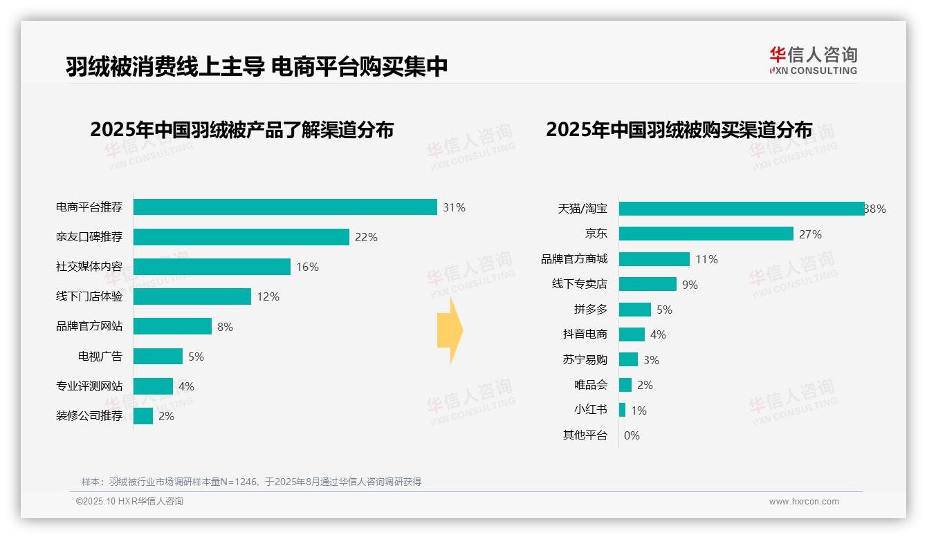 羽绒被49%消费集中在冬季，华信人咨询报告给出权威数据-2025年10月-羽绒被-38