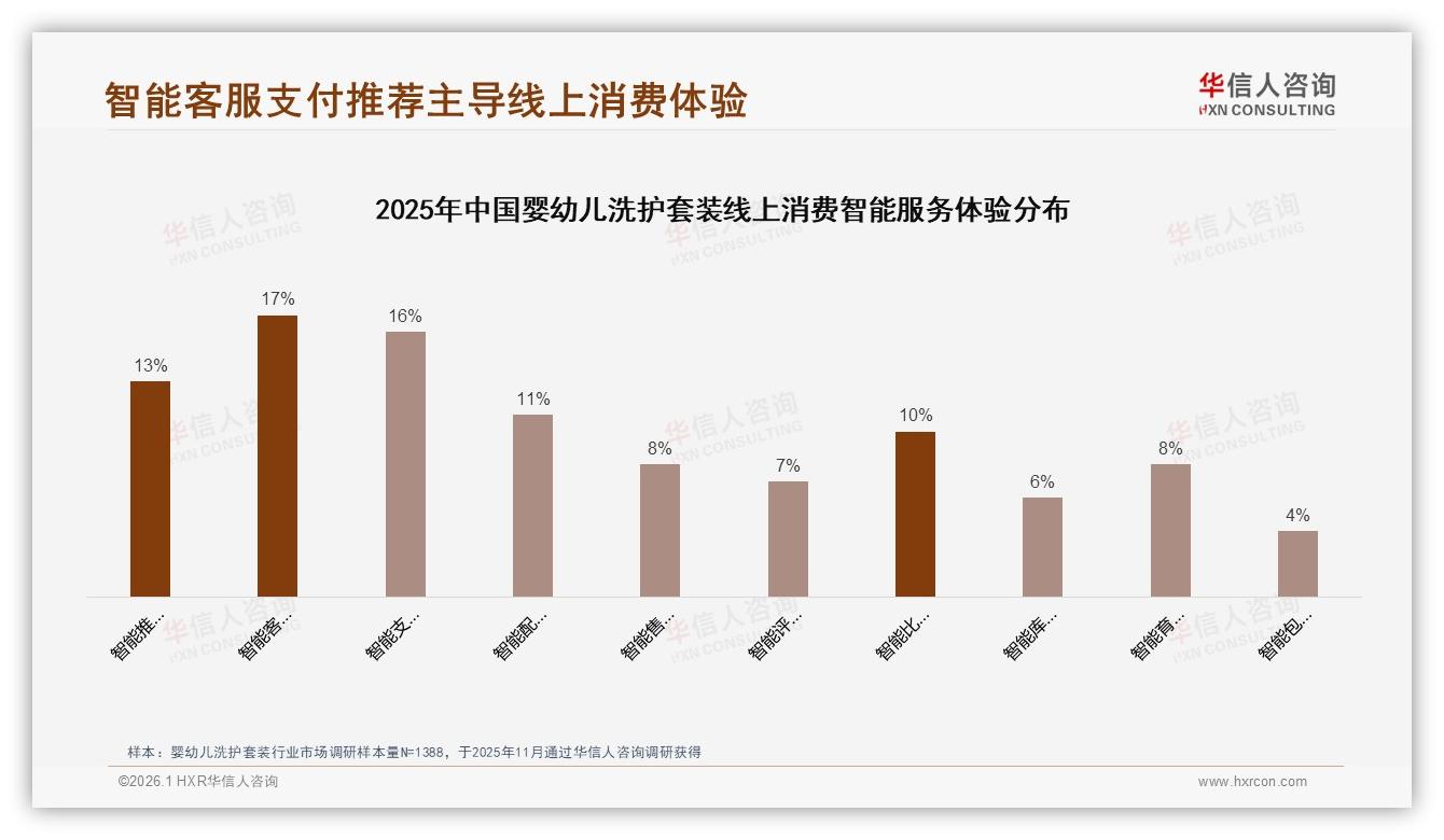 华信人咨询白皮书指出：34%消费者季度囤婴幼儿洗护套装，促销依赖度52%——华信人咨询《中国婴幼儿洗护套装市场洞察报告》-2026年1月-婴幼儿洗护套装-38
