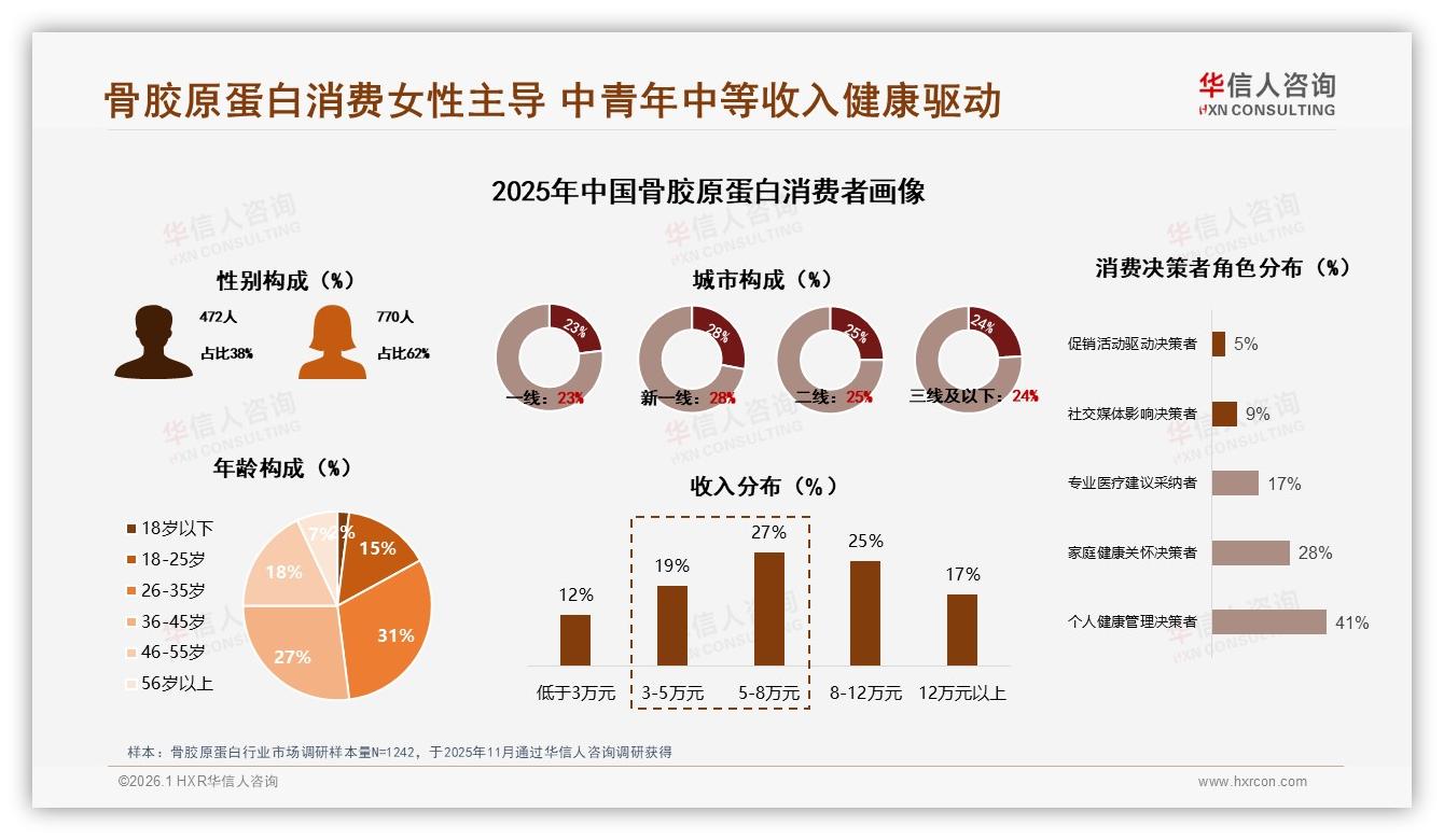 华信人咨询骨胶原蛋白趋势报告：26至45岁女性占比58%驱动高端化升级-2026年1月-骨胶原蛋白-38
