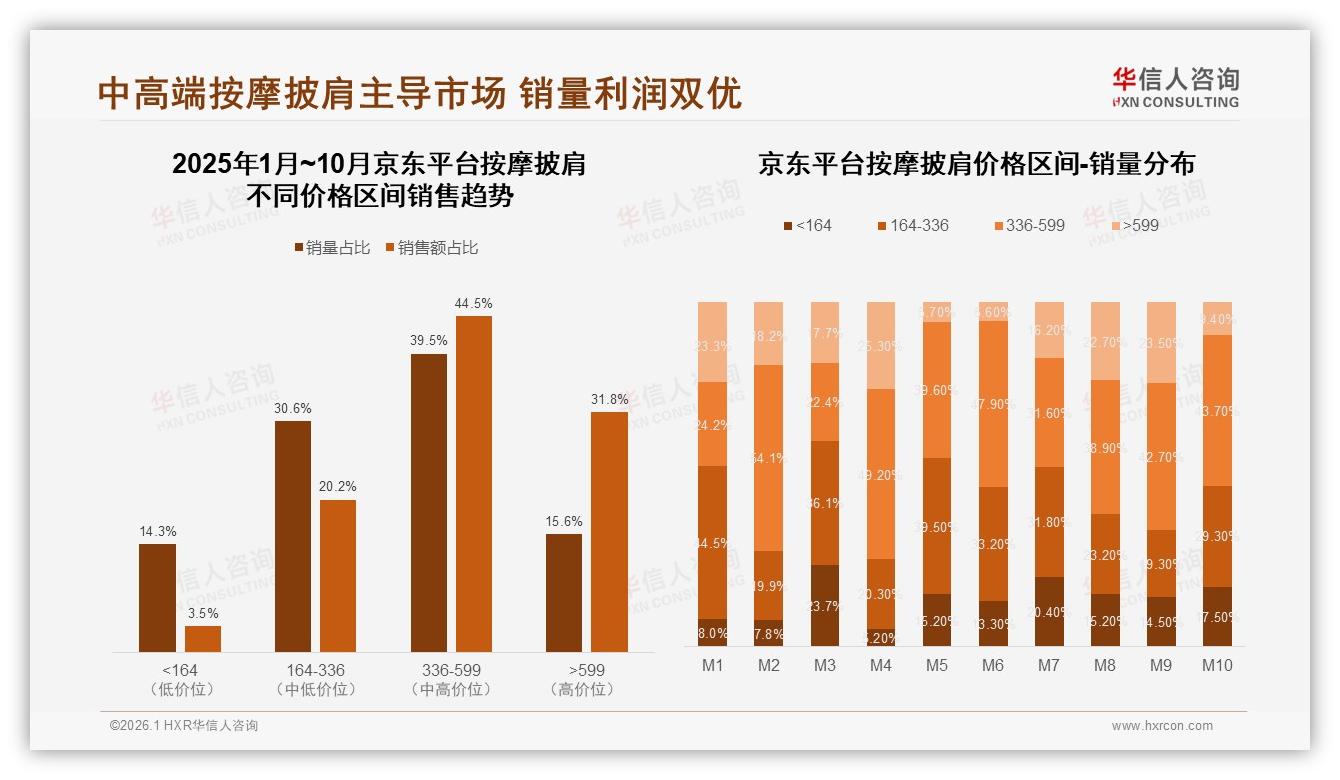 华信人咨询按摩披肩品类年报：冬季消费占35%迎来季节高峰-2026年1月-按摩披肩-38