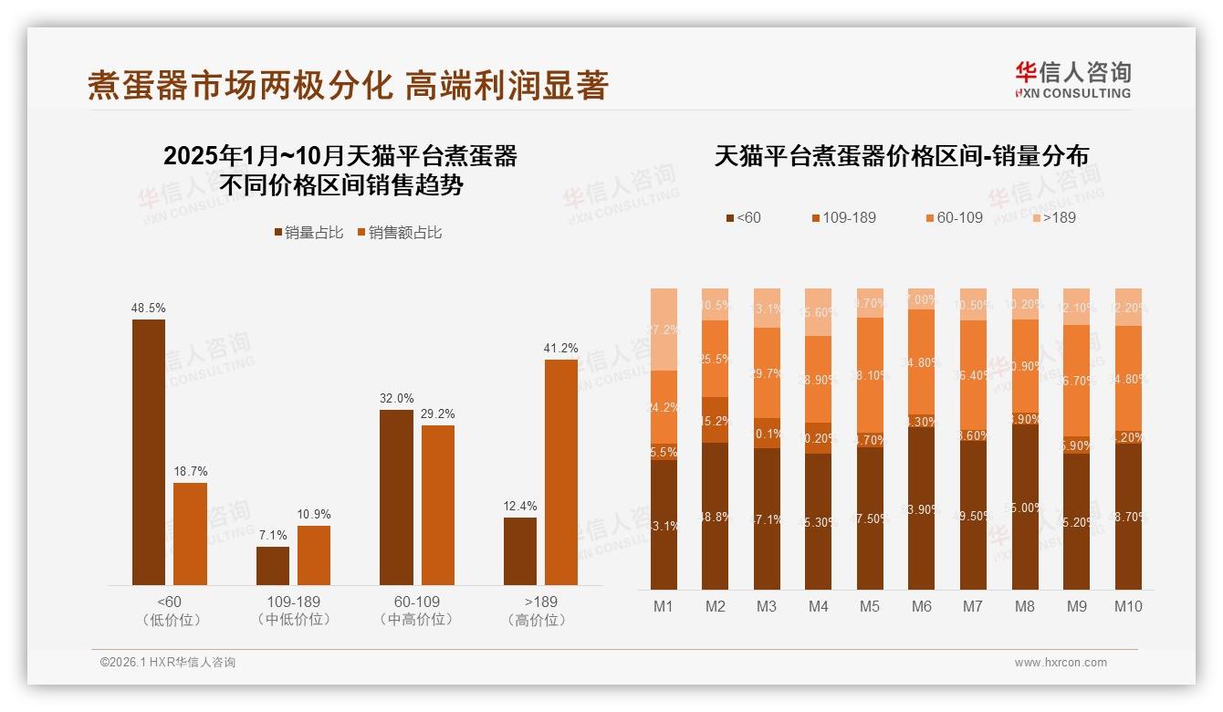92%国产占比碾压进口，功能实用型28%偏好凸显本土煮蛋器机会-2026年1月-煮蛋器-38