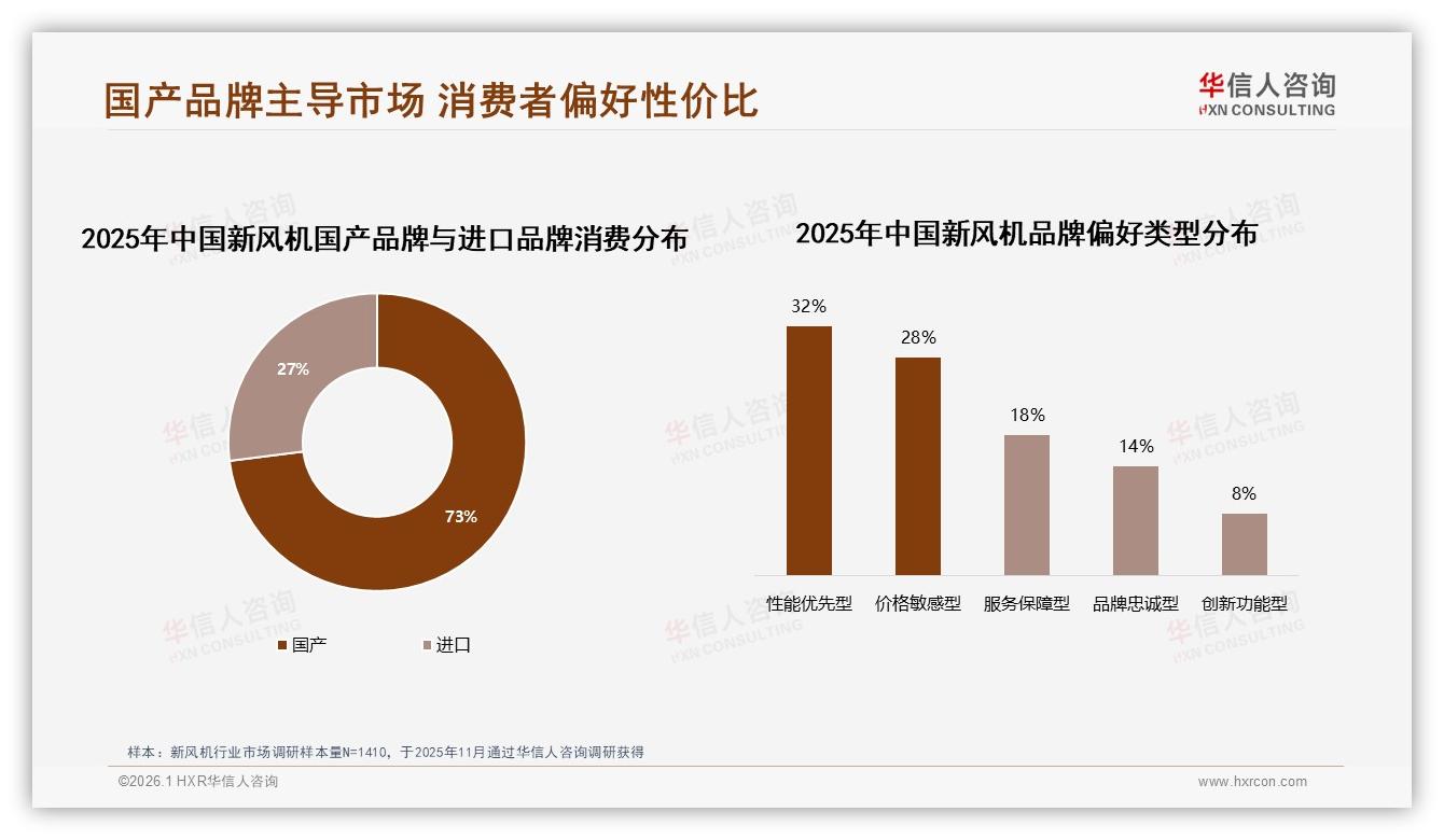国产品牌73%份额碾压进口，新风机性价比之战升级——华信人咨询独家披露-2026年1月-新风机-38