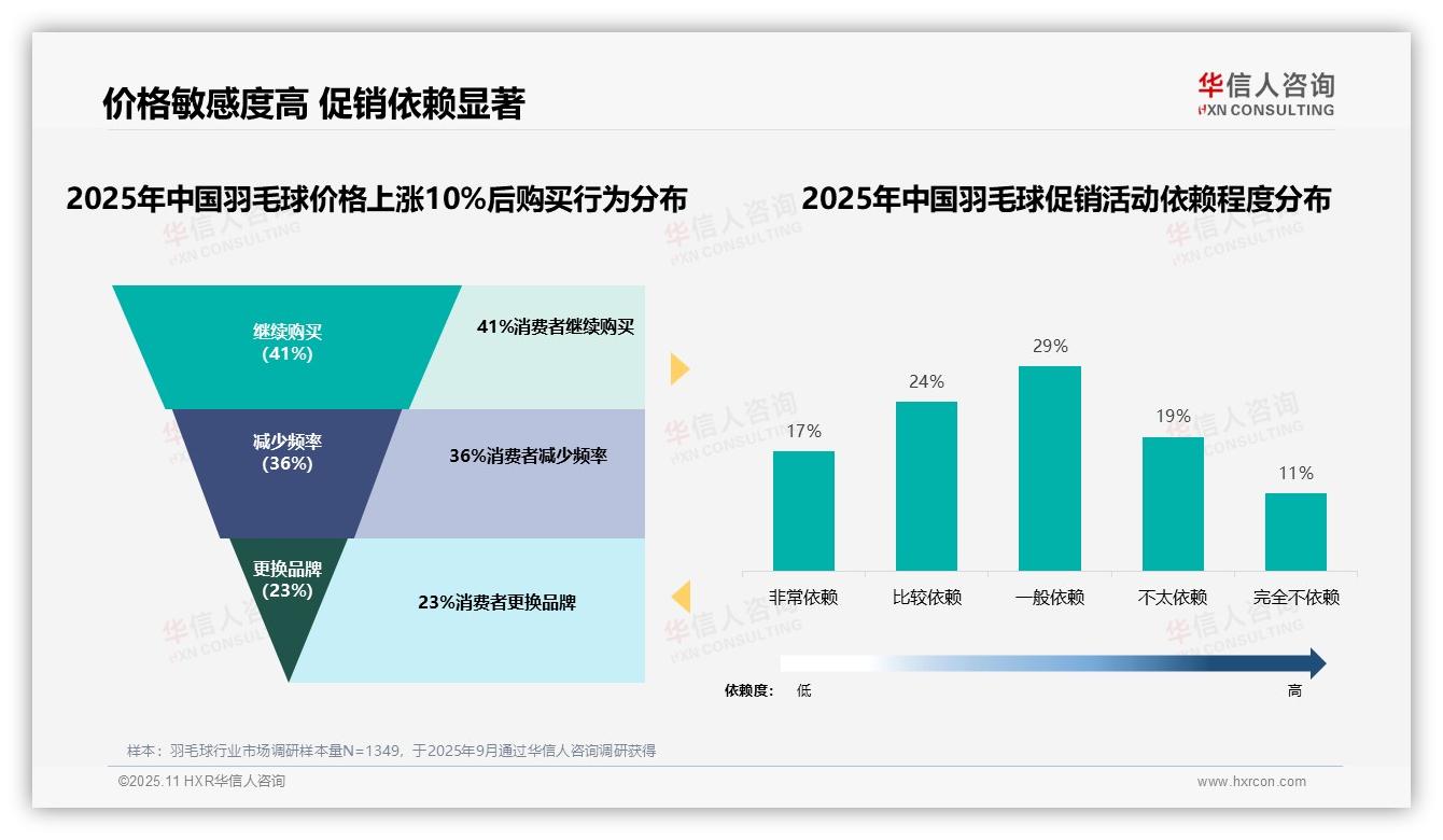 41%消费者在涨价后坚持购买——华信人咨询研究报告关键发现-2025年11月-羽毛球-38