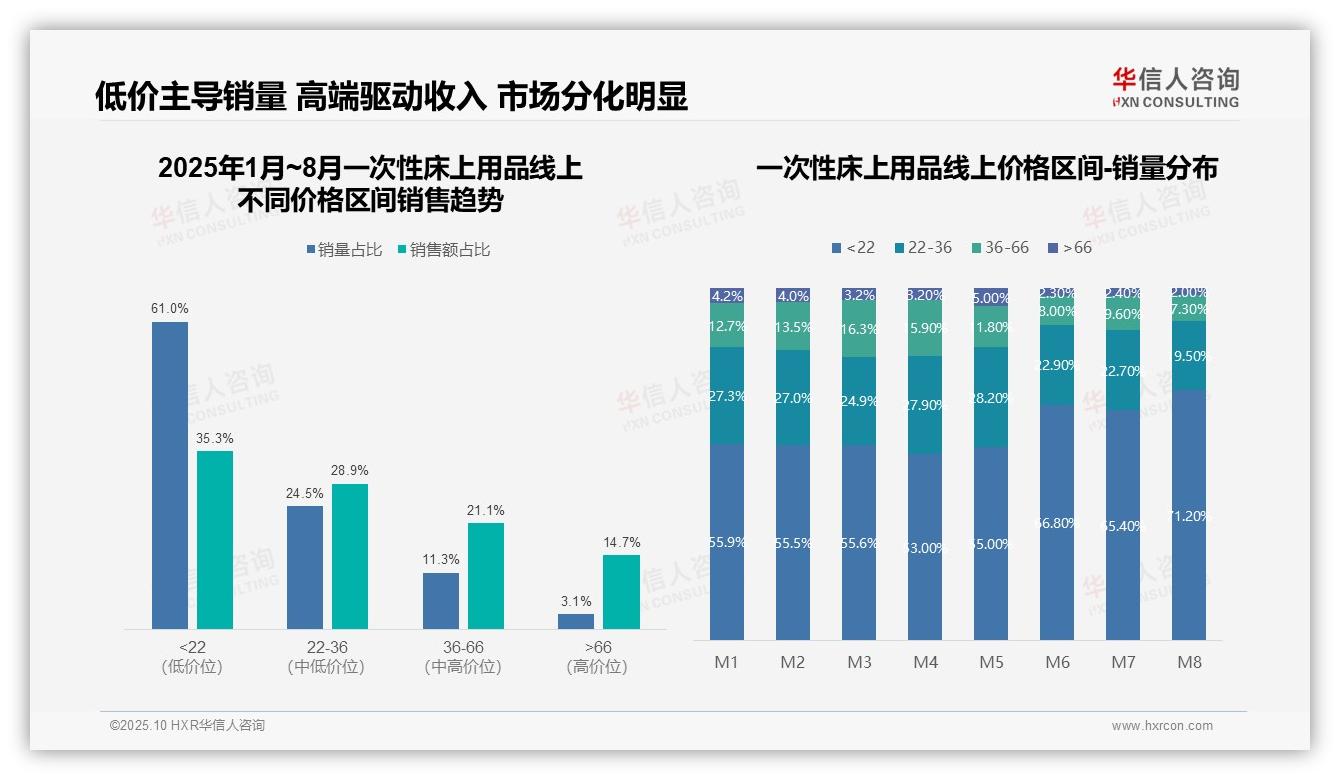 61%销量来自低价段消费降级显著——华信人咨询最新报告证实-2025年10月-一次性床上用品-38