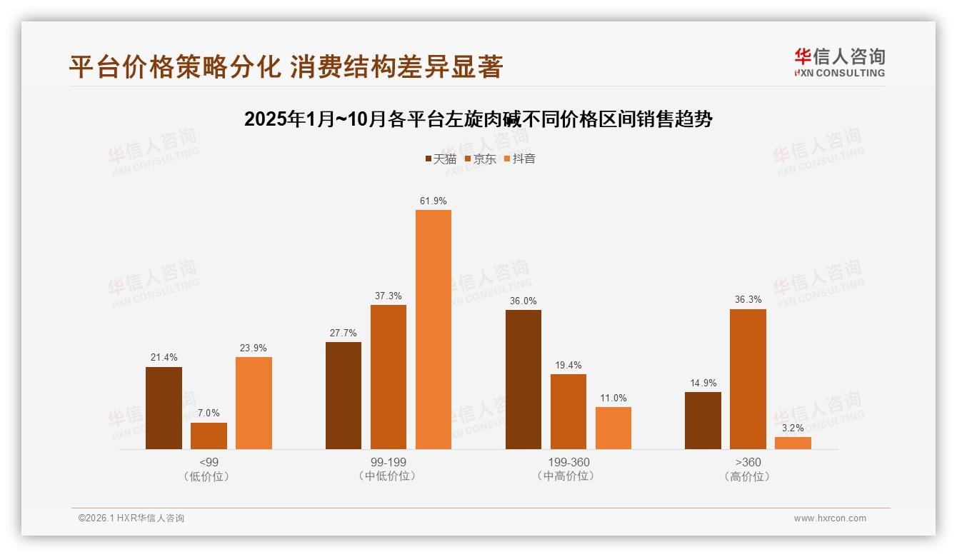 社交媒体59%信息占比主导，左旋肉碱品牌需抢攻小红书抖音——华信人咨询专题解读-2026年1月-左旋肉碱-38
