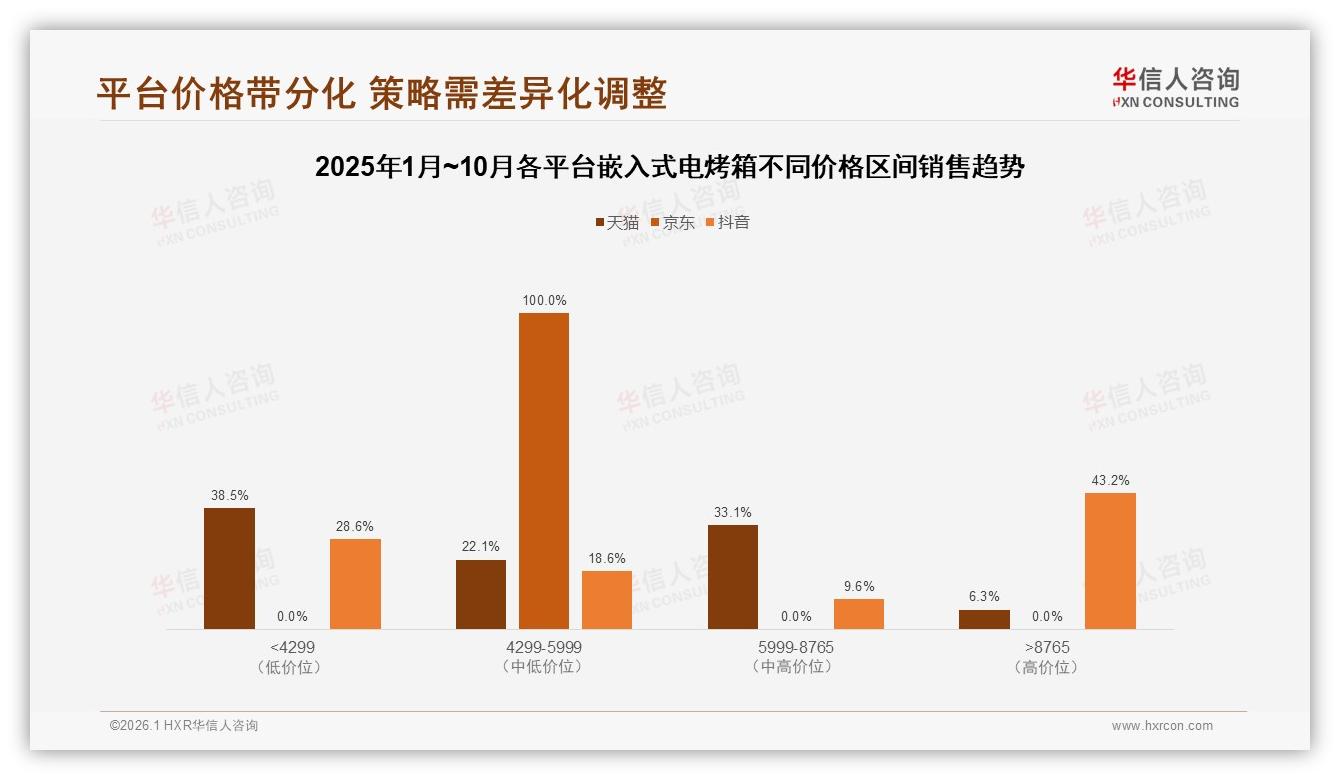 华信人咨询行业观察：62%新客首购嵌入式电烤箱，智能联网款仅3%亟待教育-2026年1月-嵌入式电烤箱-38
