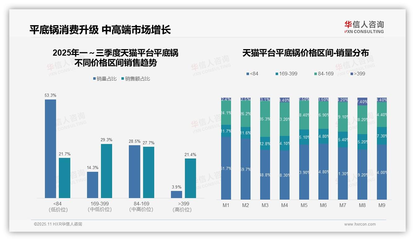 一文读懂抖音平底锅低价销量占比77.2%：华信人咨询报告精编-2025年11月-平底锅-38