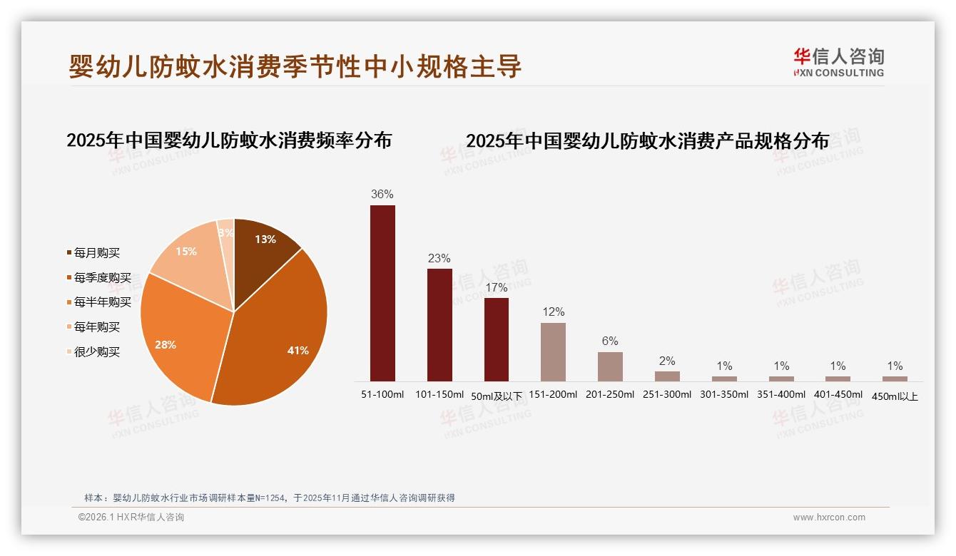 华信人咨询品类洞察：51%线上渠道主导婴幼儿防蚊水，安全性关注46%-2026年1月-婴幼儿防蚊水-38
