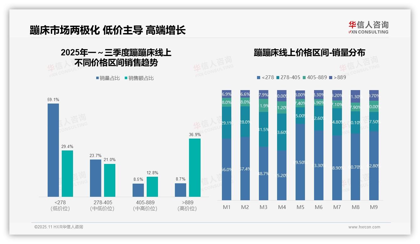 官方数据：华信人咨询报告显示高价位蹦蹦床销售额占比36.9%-2025年11月-蹦蹦床-38
