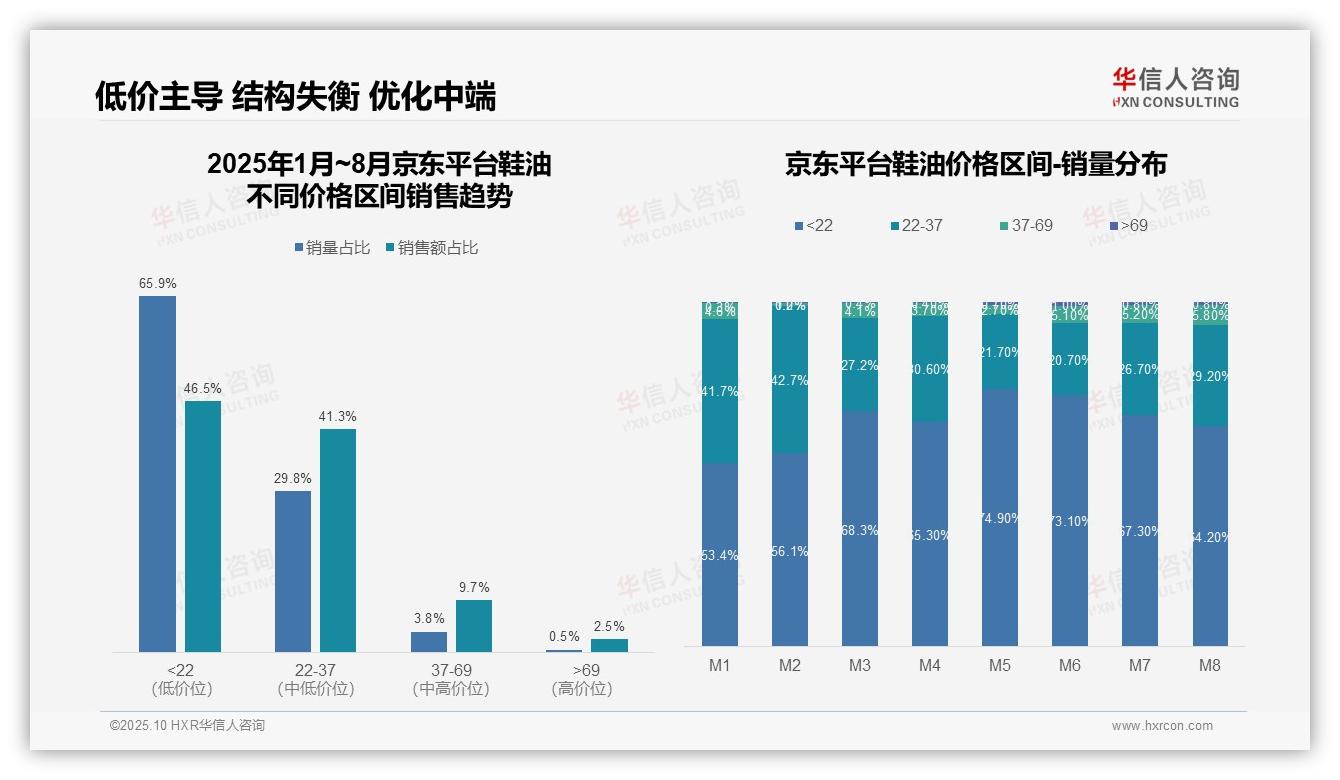重磅发现：天猫中高端鞋油销量占比59.5%，华信人咨询报告发布-2025年10月-鞋油-38