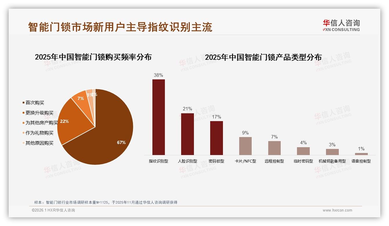 华信人咨询数据洞察：67%首次购买智能门锁京东天猫占63%线上渠道-2026年1月-智能门锁-38