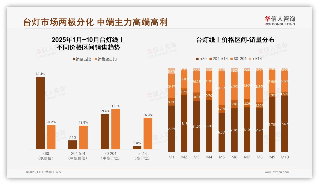 台灯复购率50~70%占31%忠诚度待提升，华信人咨询品类洞察：性价比是转换关键-2026年1月-台灯-38